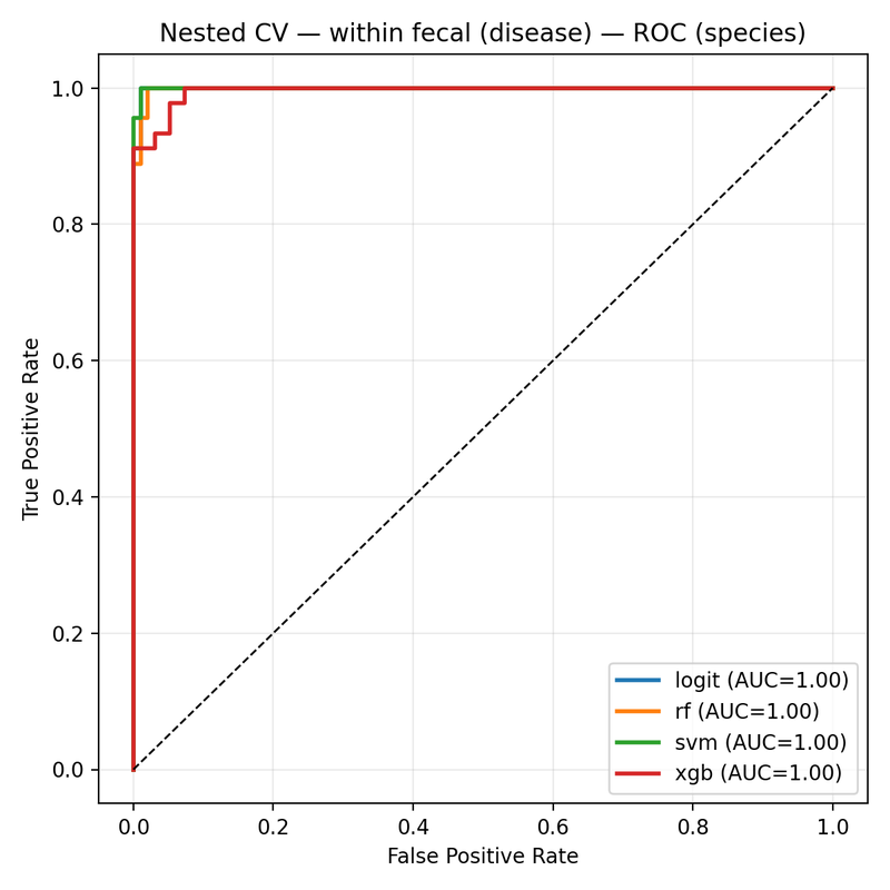 ROC curves for within-site fecal classification