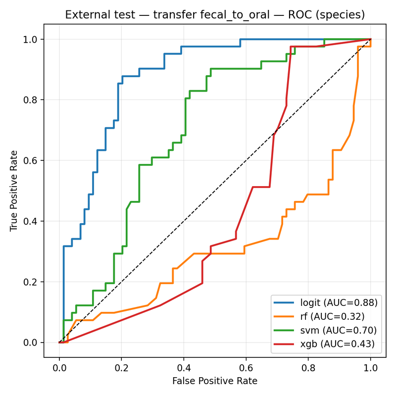 ROC curves for fecal-to-oral transfer